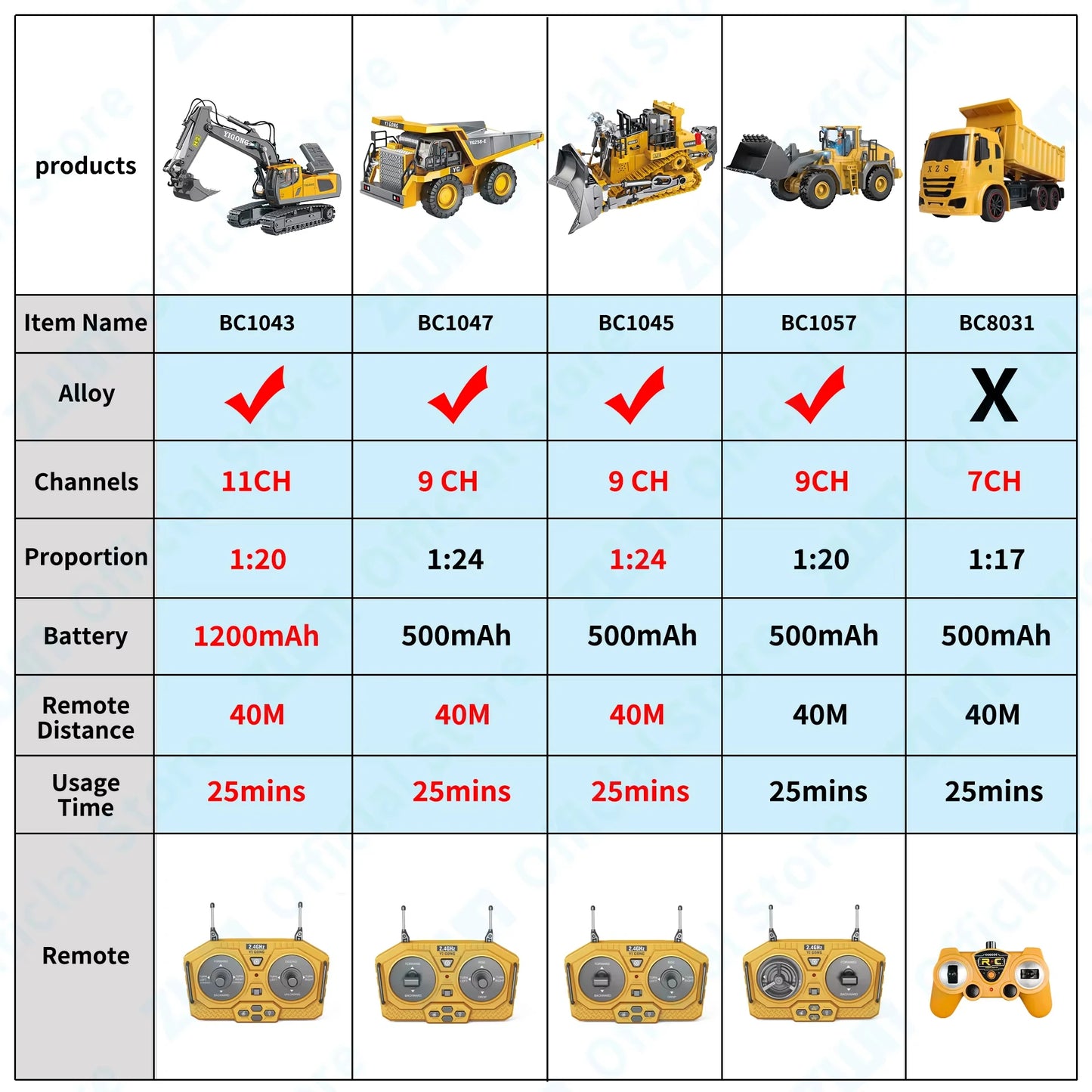 1:24 2.4G 11 Channels RC Construction Vehicle Set - Excavator/Dump Truck/Bulldozer